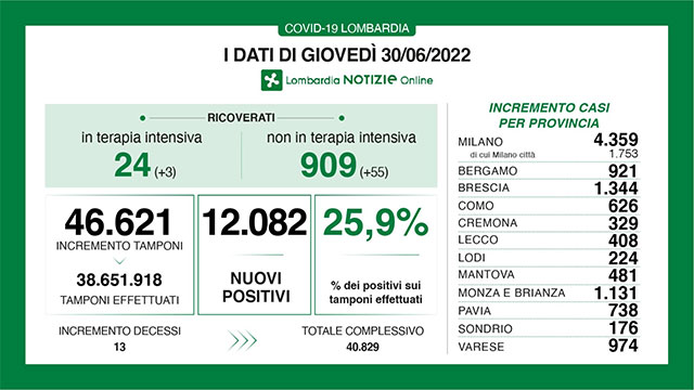 Covid: 83.274 i nuovi casi in Italia, 59 i decessi