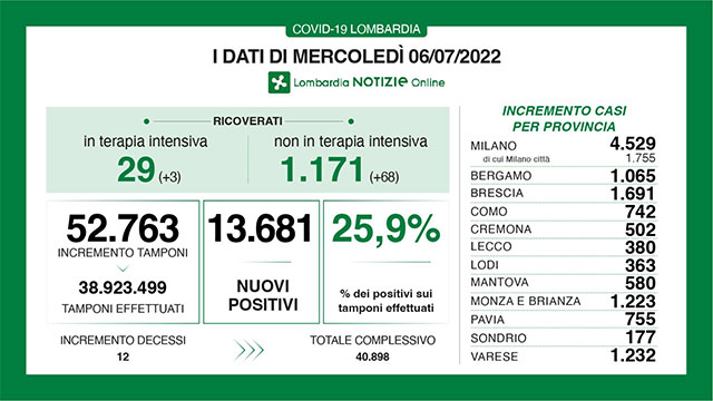 Covid: 107.786 i nuovi casi in Italia, 72 i decessi