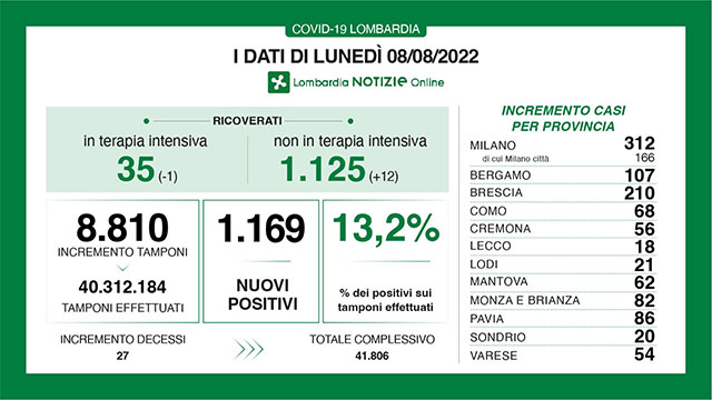 Covid: 11.976 i nuovi casi in Italia, 113 i decessi