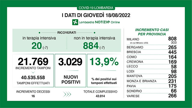 Covid: 27.296 i nuovi casi in Italia, 147 i decessi