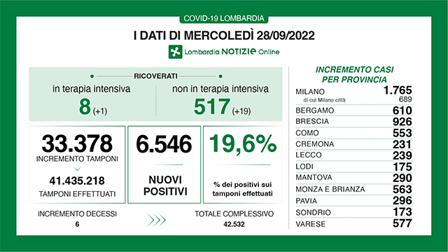 Covid: 36.632 i nuovi casi in Italia, 48 i decessi