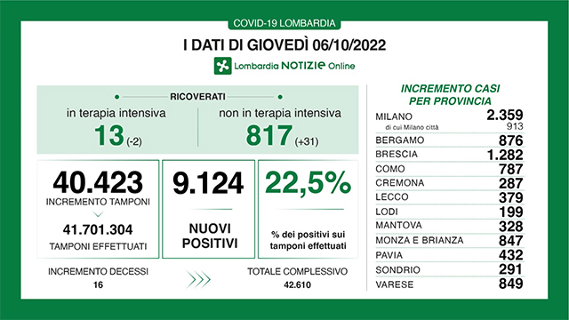 Covid: 44.853 i nuovi casi in Italia, 56 i decessi
